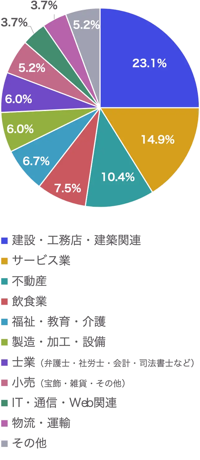 業種の割合の図